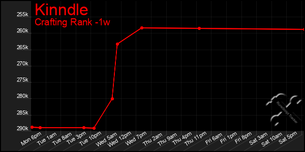 Last 7 Days Graph of Kinndle