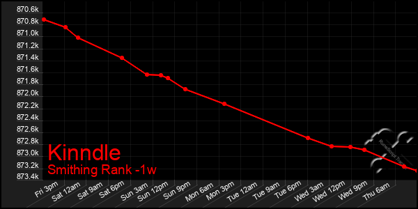 Last 7 Days Graph of Kinndle