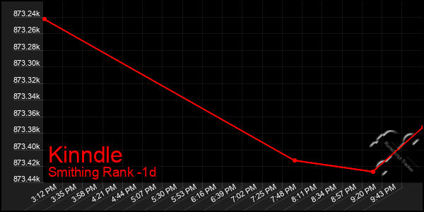 Last 24 Hours Graph of Kinndle