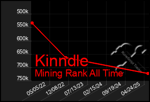 Total Graph of Kinndle