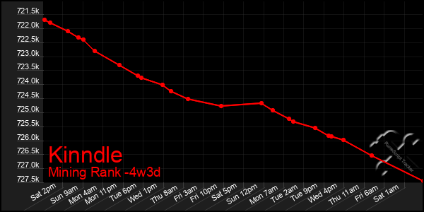 Last 31 Days Graph of Kinndle