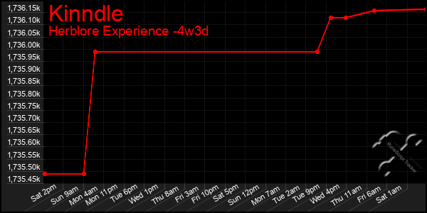 Last 31 Days Graph of Kinndle