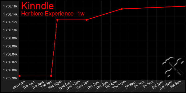 Last 7 Days Graph of Kinndle