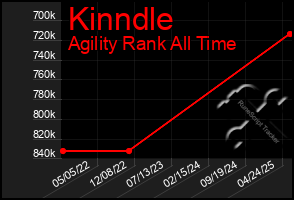 Total Graph of Kinndle