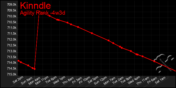 Last 31 Days Graph of Kinndle