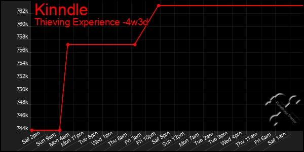 Last 31 Days Graph of Kinndle