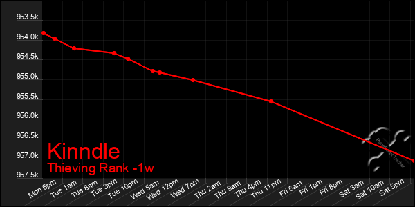 Last 7 Days Graph of Kinndle