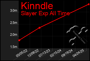 Total Graph of Kinndle