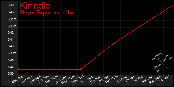 Last 7 Days Graph of Kinndle