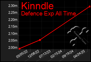 Total Graph of Kinndle