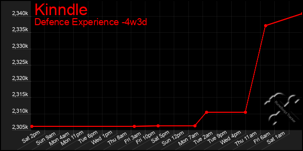 Last 31 Days Graph of Kinndle