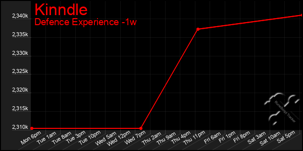 Last 7 Days Graph of Kinndle
