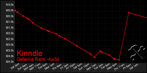 Last 31 Days Graph of Kinndle