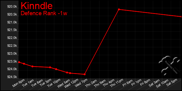 Last 7 Days Graph of Kinndle