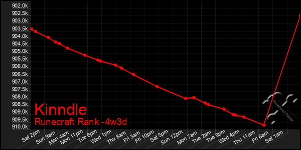 Last 31 Days Graph of Kinndle