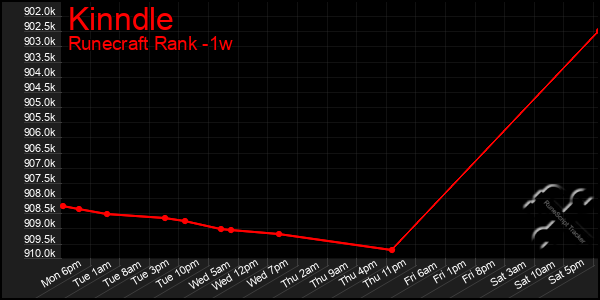 Last 7 Days Graph of Kinndle