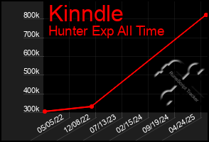 Total Graph of Kinndle
