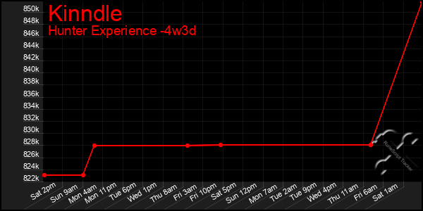 Last 31 Days Graph of Kinndle