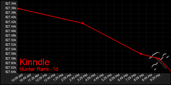 Last 24 Hours Graph of Kinndle