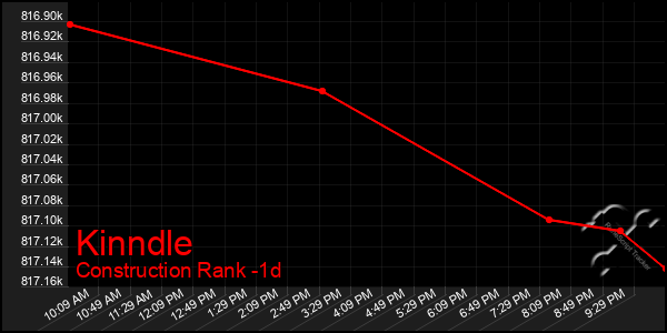 Last 24 Hours Graph of Kinndle