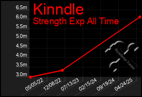 Total Graph of Kinndle