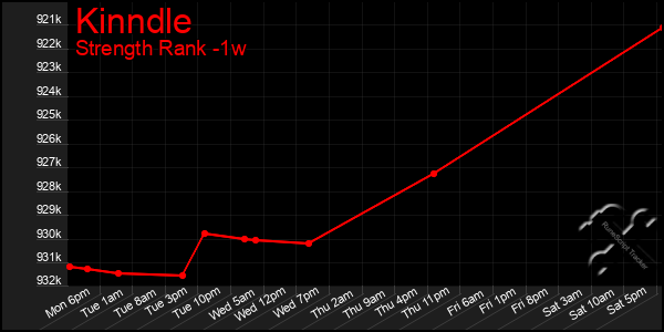 Last 7 Days Graph of Kinndle