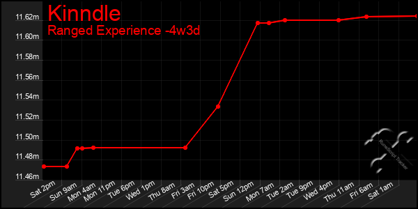 Last 31 Days Graph of Kinndle