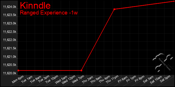 Last 7 Days Graph of Kinndle