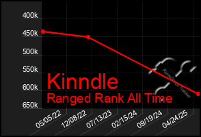 Total Graph of Kinndle
