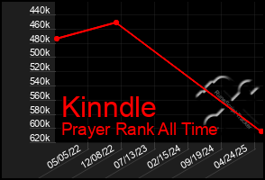 Total Graph of Kinndle