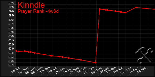 Last 31 Days Graph of Kinndle