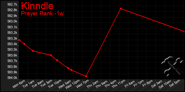 Last 7 Days Graph of Kinndle