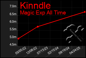 Total Graph of Kinndle