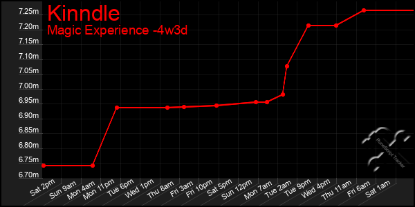 Last 31 Days Graph of Kinndle
