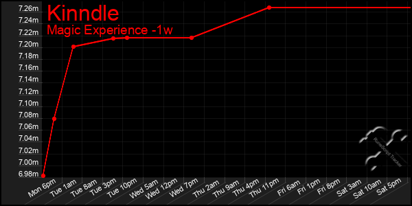Last 7 Days Graph of Kinndle