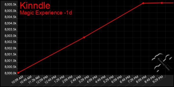 Last 24 Hours Graph of Kinndle