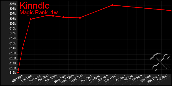 Last 7 Days Graph of Kinndle