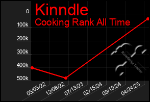 Total Graph of Kinndle