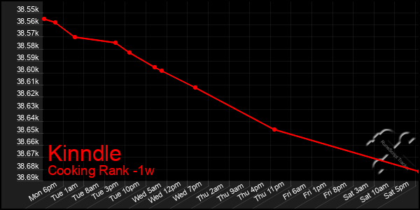 Last 7 Days Graph of Kinndle
