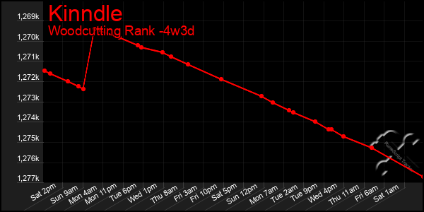 Last 31 Days Graph of Kinndle