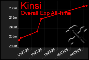 Total Graph of Kinsi