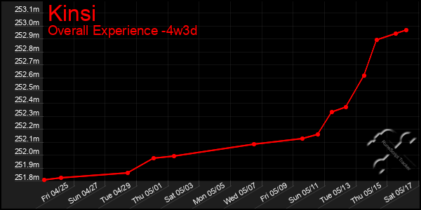 Last 31 Days Graph of Kinsi