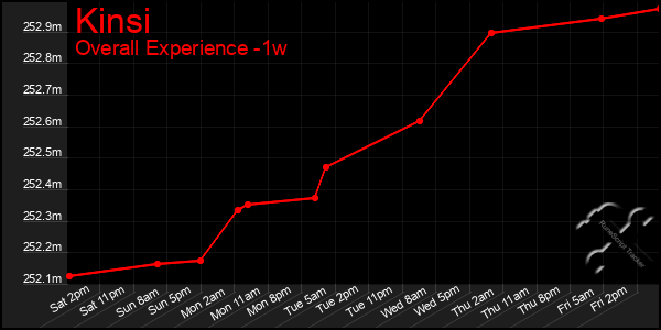 Last 7 Days Graph of Kinsi