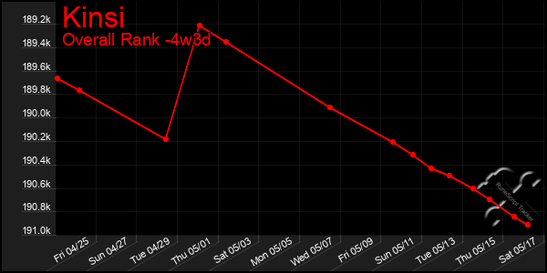 Last 31 Days Graph of Kinsi