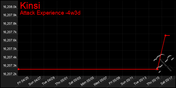 Last 31 Days Graph of Kinsi