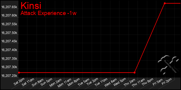Last 7 Days Graph of Kinsi