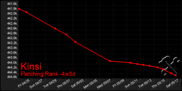 Last 31 Days Graph of Kinsi