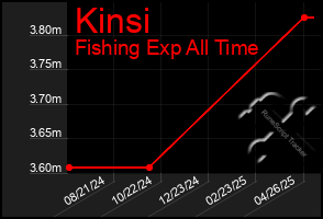 Total Graph of Kinsi