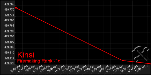 Last 24 Hours Graph of Kinsi