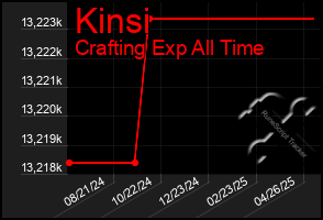 Total Graph of Kinsi